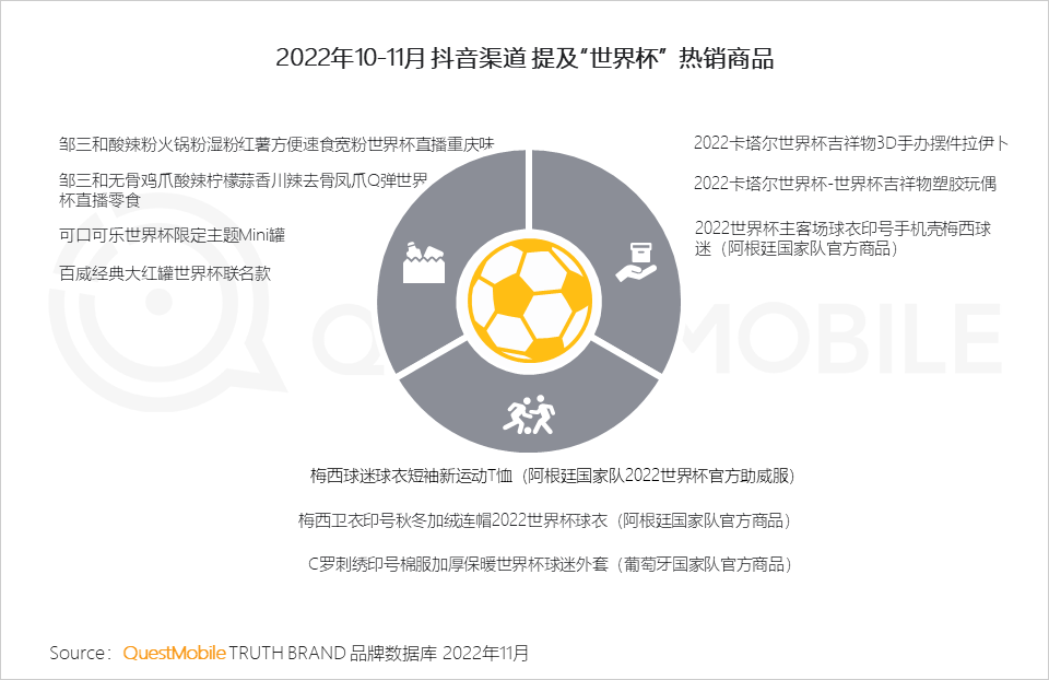 QuestMobile2022世界杯营销洞察报告：四大世界杯直播平台覆盖8.29亿用户，超4000万人涌入抖音体育世界杯直播间