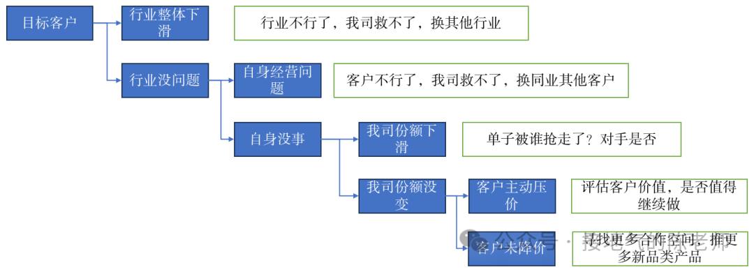 ToB数据分析，找到一份完整的攻略！