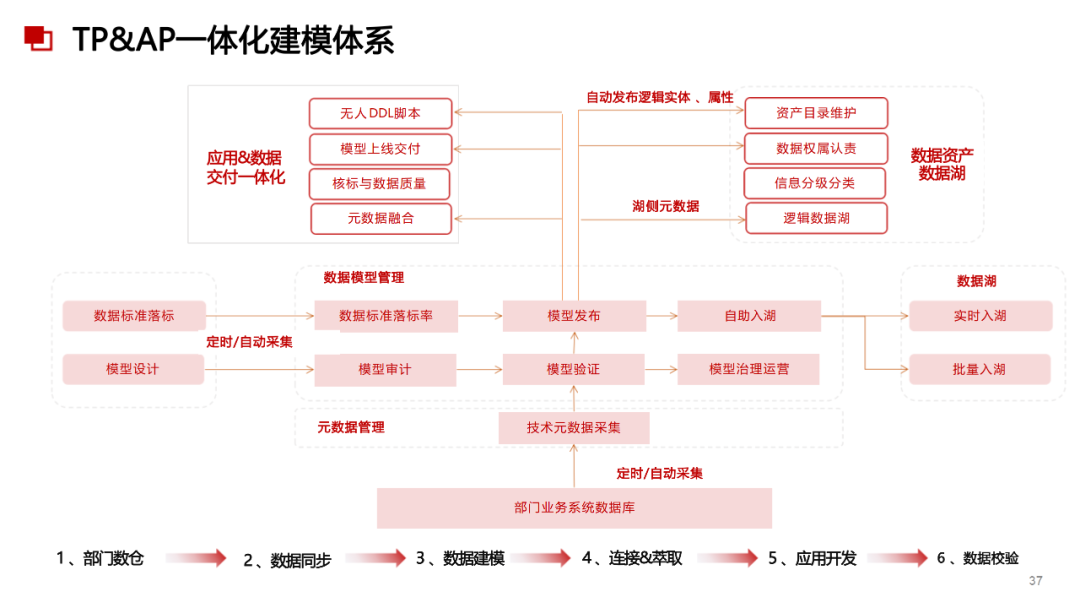 數(shù)據(jù)治理與數(shù)據(jù)指標(biāo)庫規(guī)劃指南