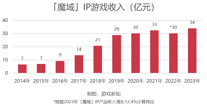 一款IP撑起九成营收，这家端游大厂也来押注开放世界