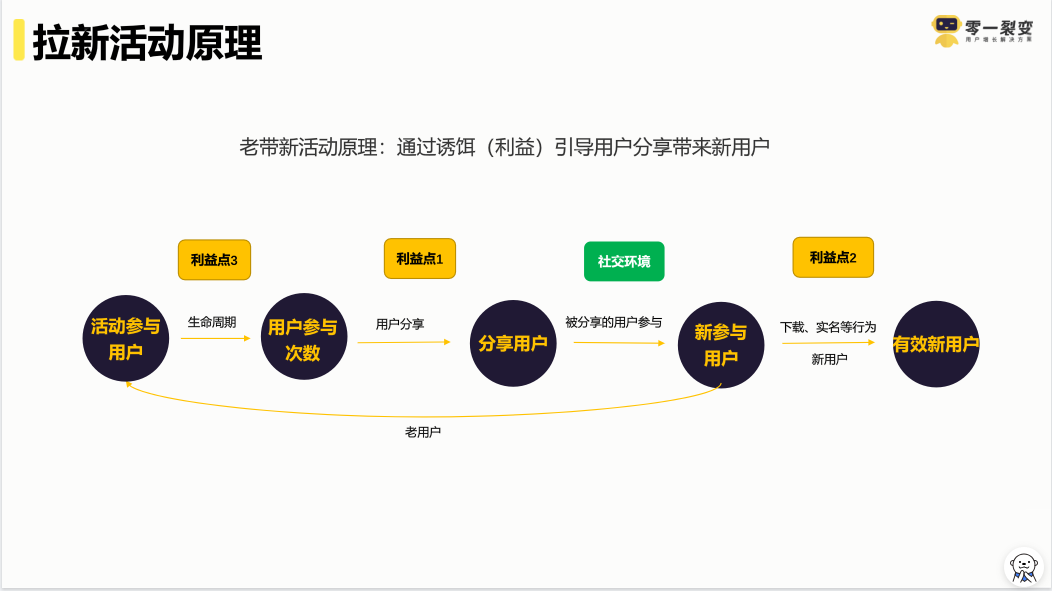 鸟哥笔记,用户运营,鉴锋,增长策略,增长,获客,拉新,拉新,裂变,用户增长,用户运营 为什么你的“老带新”裂变活动带不动?