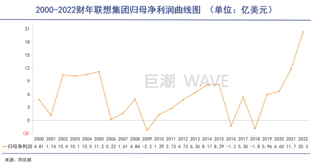 联想的问题从未被真正解决过｜巨潮