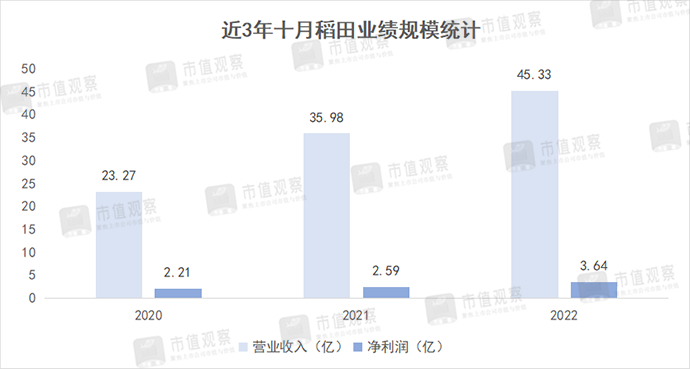 借钱也要分红，十月稻田隐忧浮现