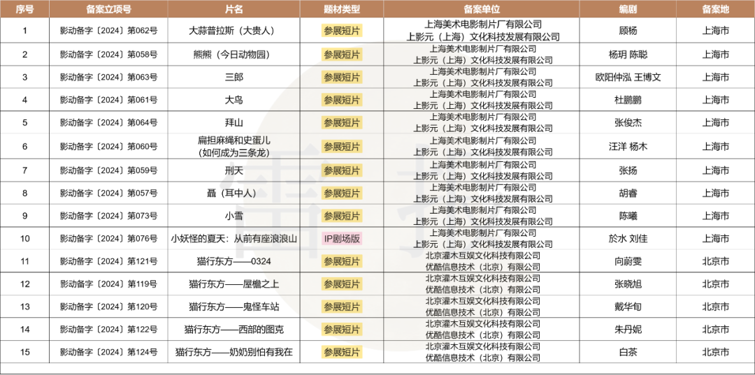 127部動(dòng)畫電影備案，神話IP降溫，多元題材崛起？