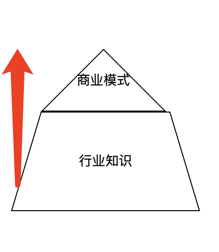 对于产品经理来说，什么是壁垒？