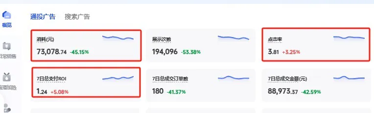 千川投流：白牌护肤品一个月ROI如何翻4倍？！