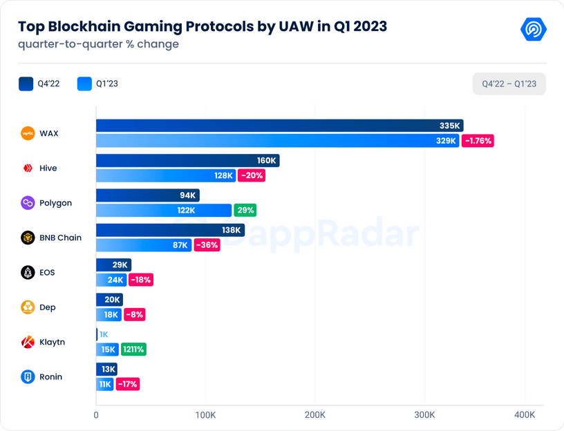 2023一季度链游联合报告：外星世界保持领先，Web3领域投资增长强劲