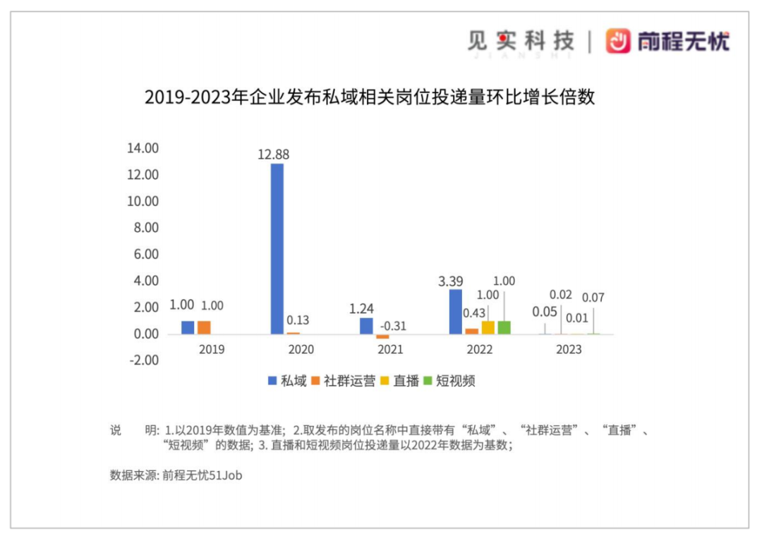 私域岗位招聘需求仍在逆势上涨！