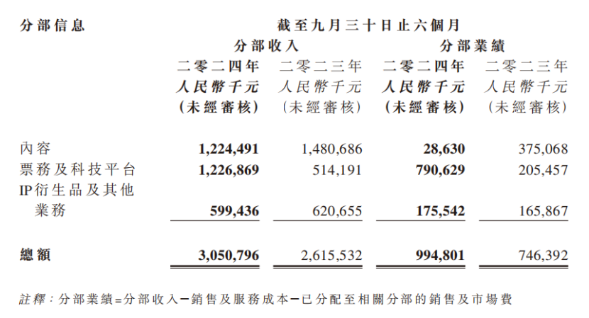 阿里鱼六个月6亿收入，三丽鸥占3.8亿，拿下Chiikawa 独代  | 雷报