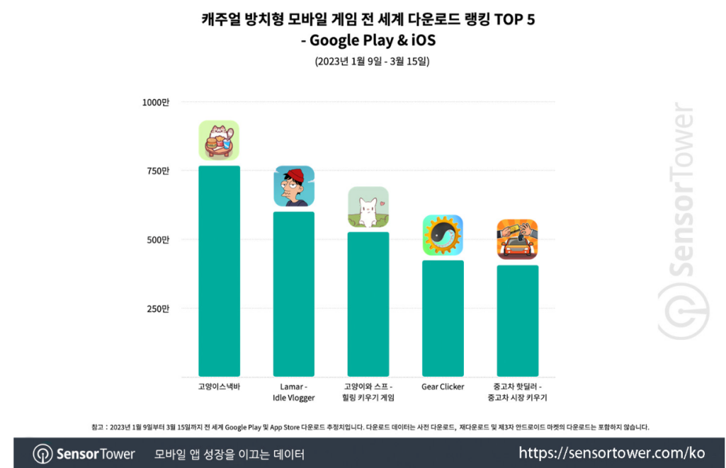 当休闲游戏频繁登上韩国榜单头部，或许我们要对韩国游戏市场改观了