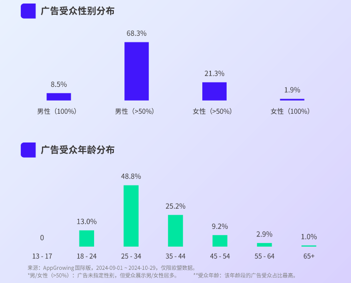 广告投放持续走低，海外AI类应用市场迎来拐点？