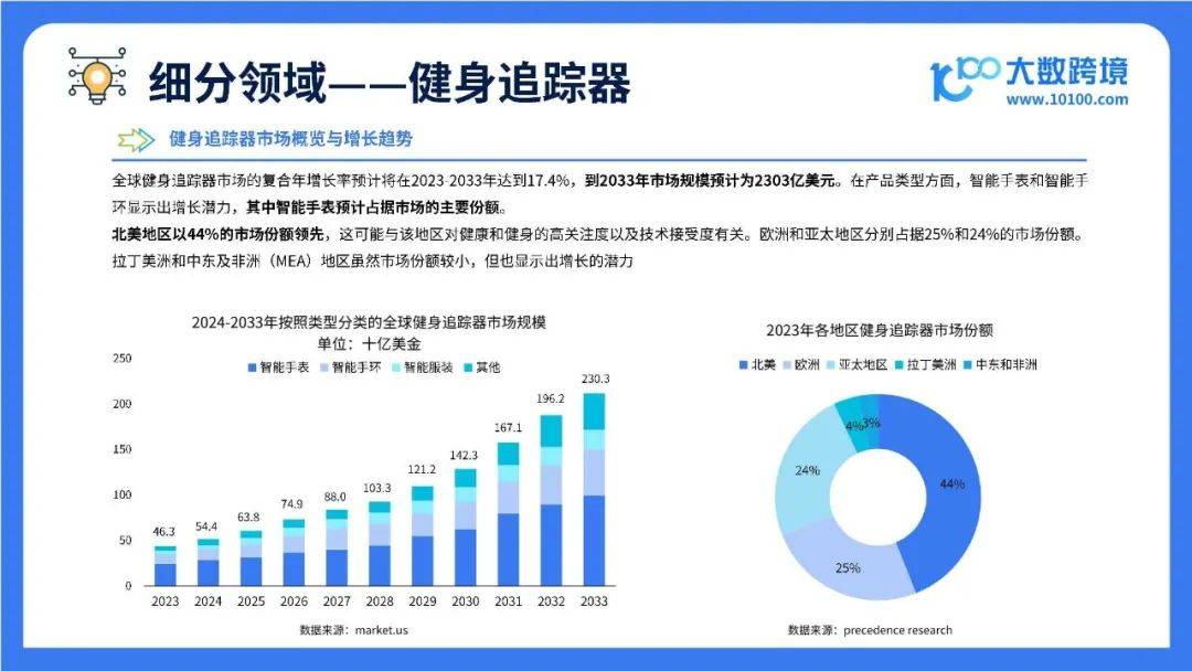 2025全球智能穿戴市场洞察报告