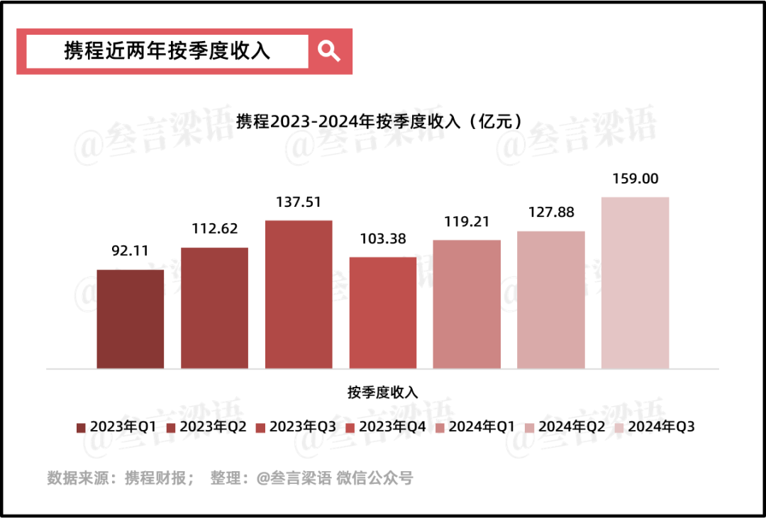 携程，穿越周期的尖子生