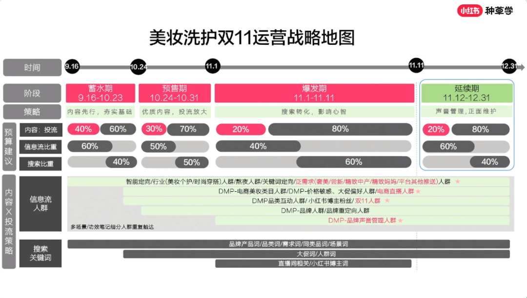 美妆/食饮/3C三大行业双11小红书种草攻略汇总