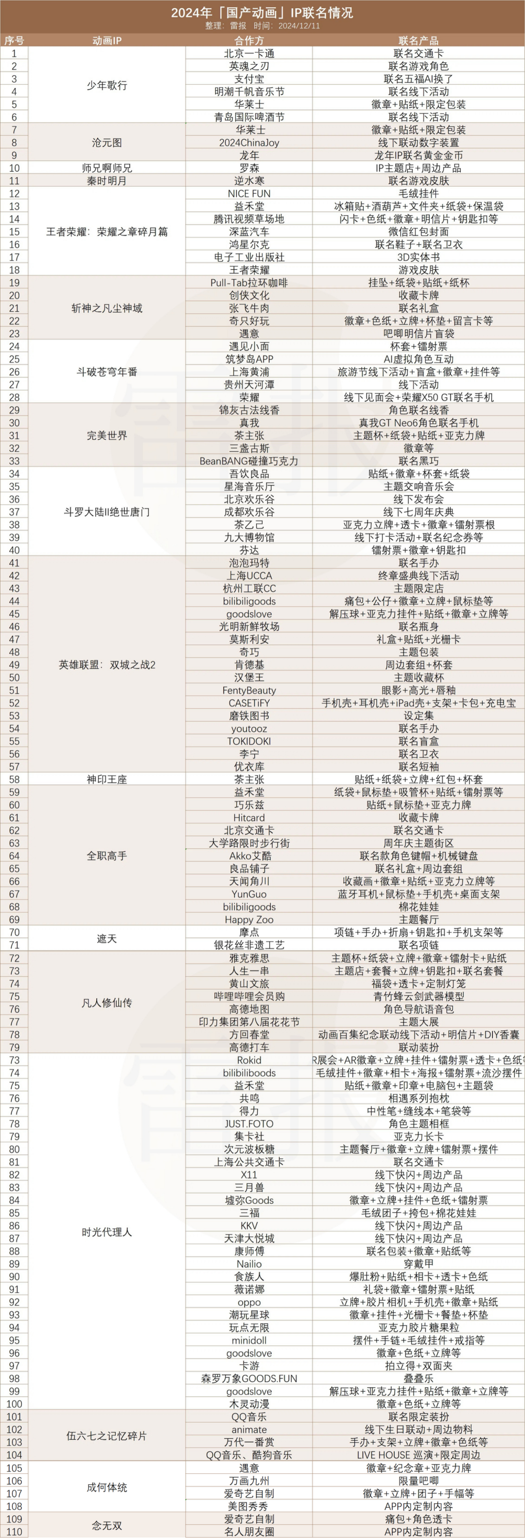 一年110起联名及授权案例，国产动画商业化做得如何？｜雷报