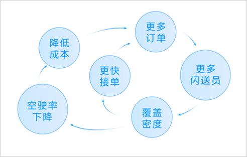 闪送“一对一”：即时配送江湖的杀手锏