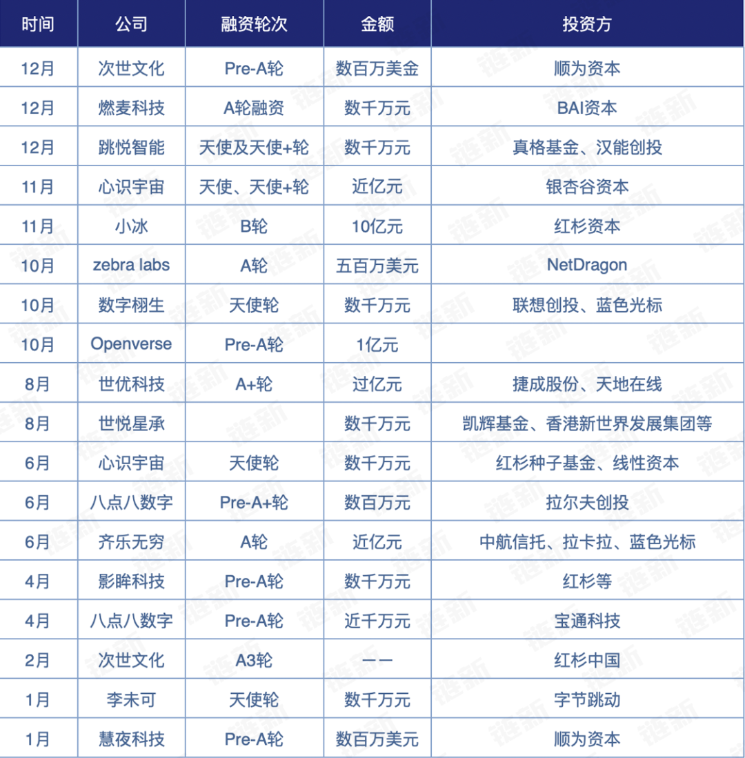 2022年元宇宙融资盘点：融资总额超100亿元，数字藏品火爆一时