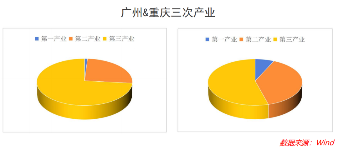 重庆真把广州给PK掉了？