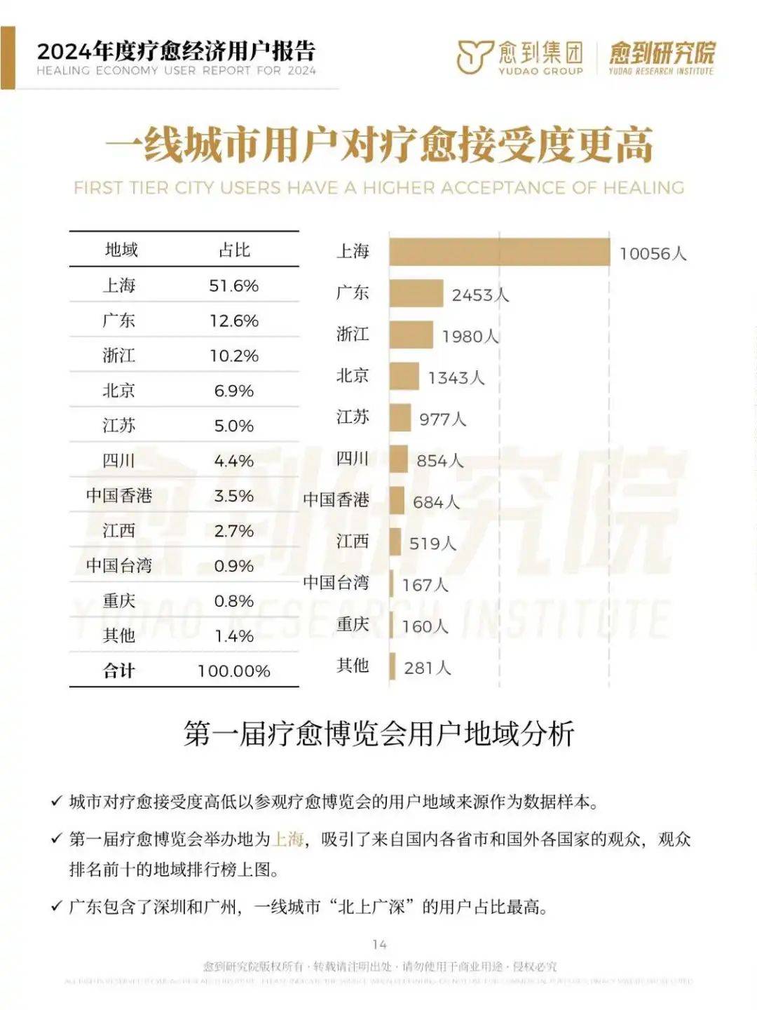 2024年度疗愈经济用户报告：规模达10万亿