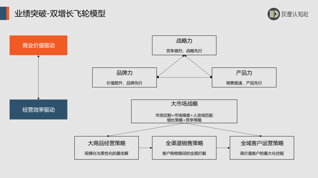 双增长飞轮的底层逻辑