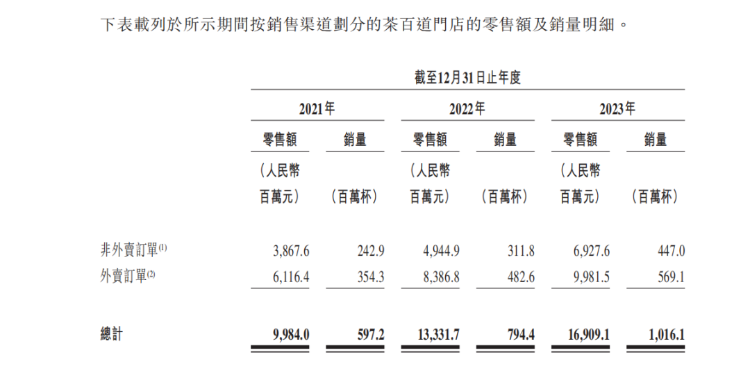 「茶百道」通过上市聆讯，王霄锟夫妇是如何将夫妻店干到百亿独角兽？