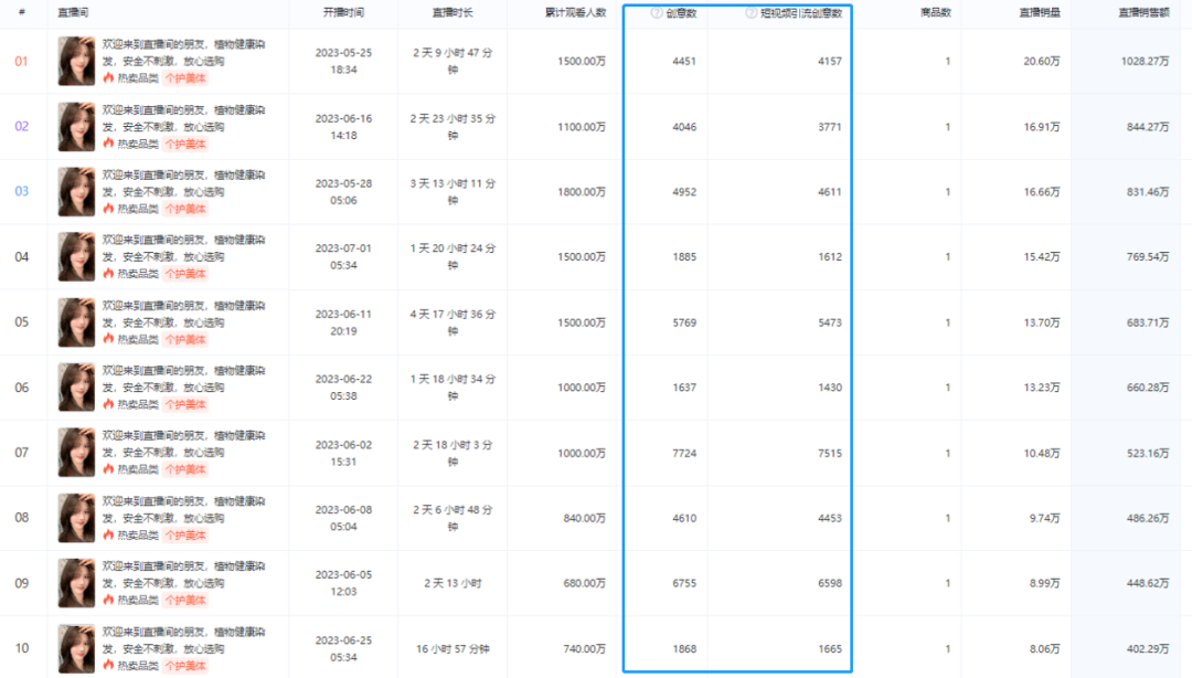 爆炸式增长！90天勇夺260万销量，创下1.3亿GMV