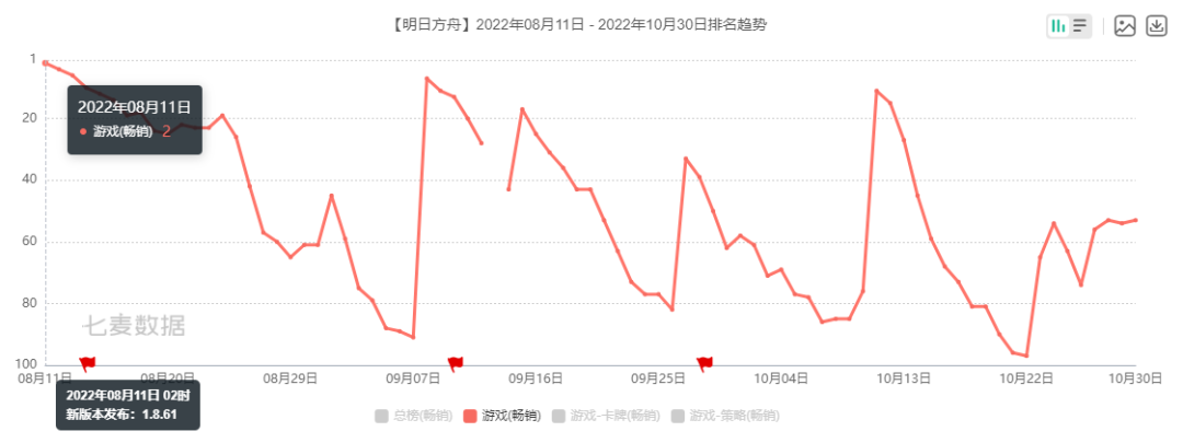 机会与判断：这个细分市场足以支撑两款头部！又一款突围，追击《明日方舟》！