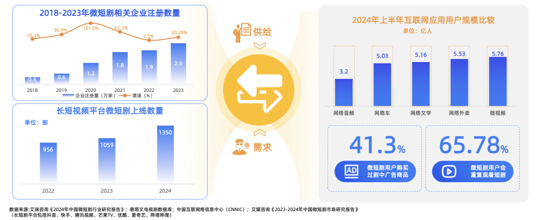 上线5天5亿播放量！短剧为何让人上瘾？