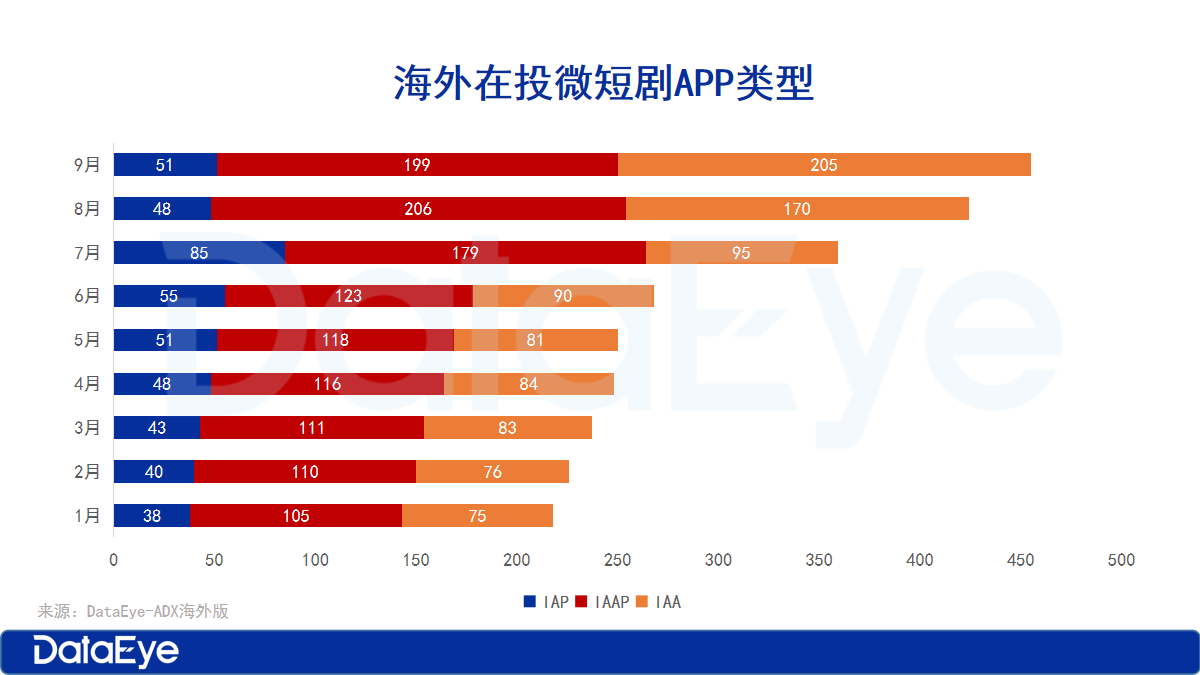 海外短剧收入微跌3，免费短剧APP井喷