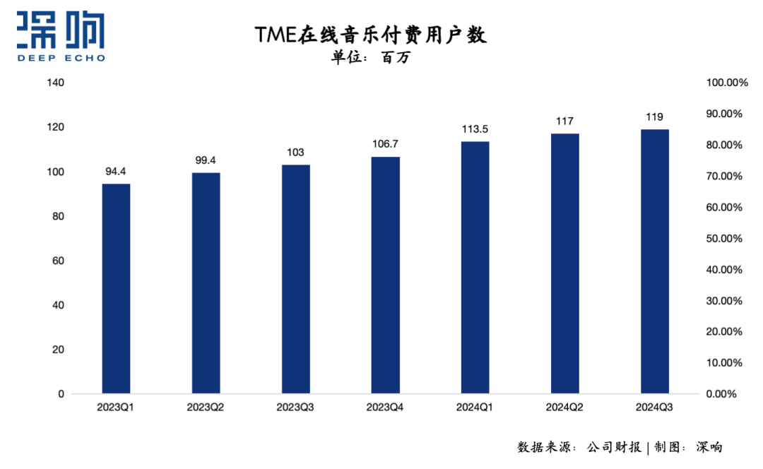 透视腾讯音乐财报：有确定性，也有新惊喜