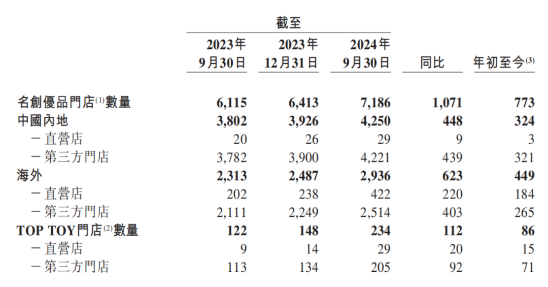 花上亿买IP，名创优品真能拉开差距吗？ | 雷报