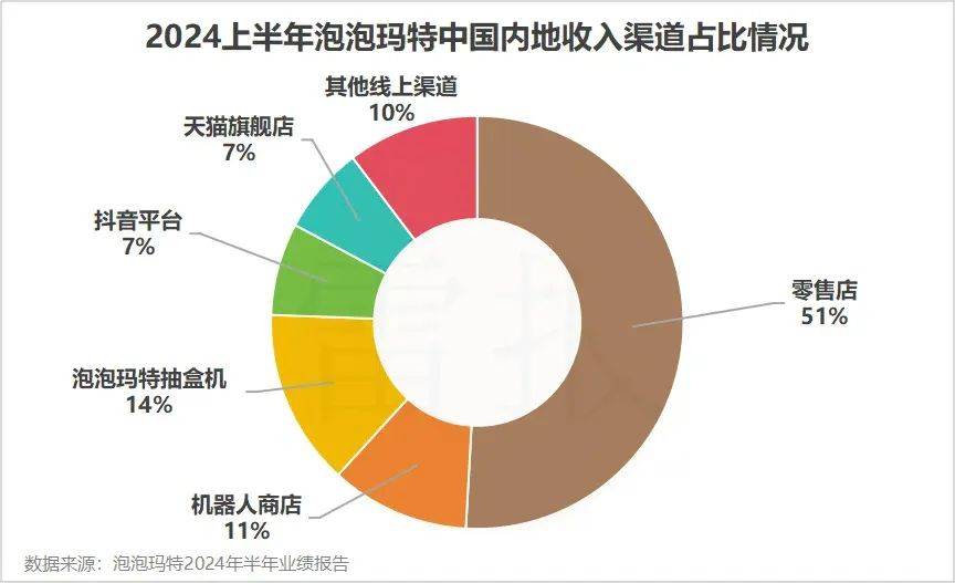 半年赚10个亿的泡泡玛特，海外线下收入达9.47亿，MOLLY等四大IP收入超23亿 | 雷报