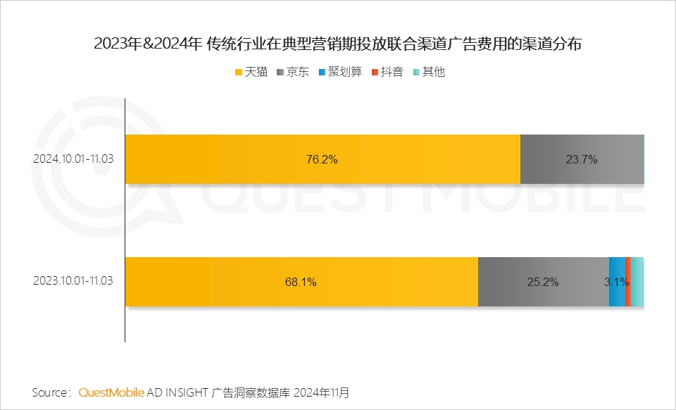 QuestMobile 2024年双十一洞察报告