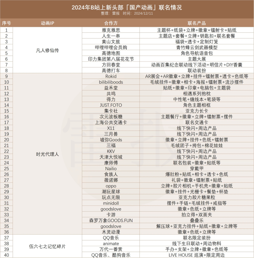 一年110起联名及授权案例，国产动画商业化做得如何？｜雷报