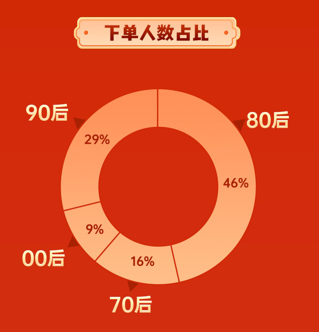 透过「年货节」数据：我们找到了2021快手电商的“财富密码”-流量池