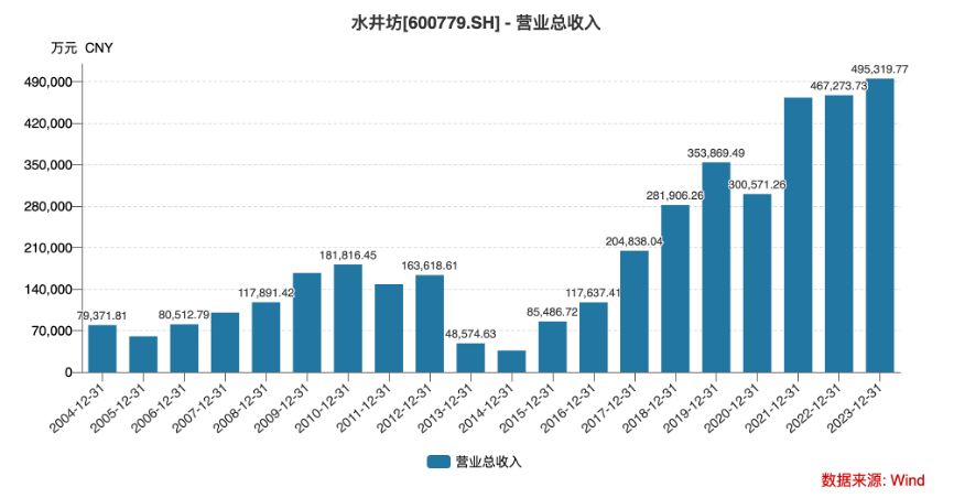 水井坊再次提價，新帥胡庭洲發(fā)力次高端？