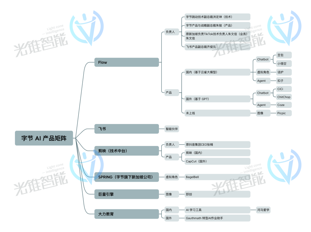 不甘只做AI 应用工厂，字节跳动补课大模型