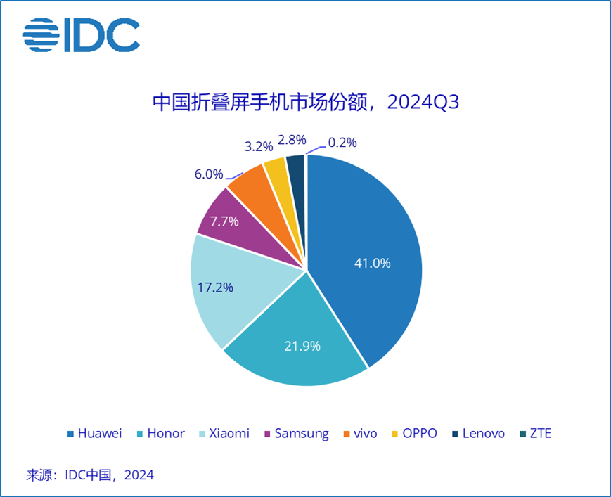 故障飙升17倍！折叠屏手机在东北遭遇滑铁卢！