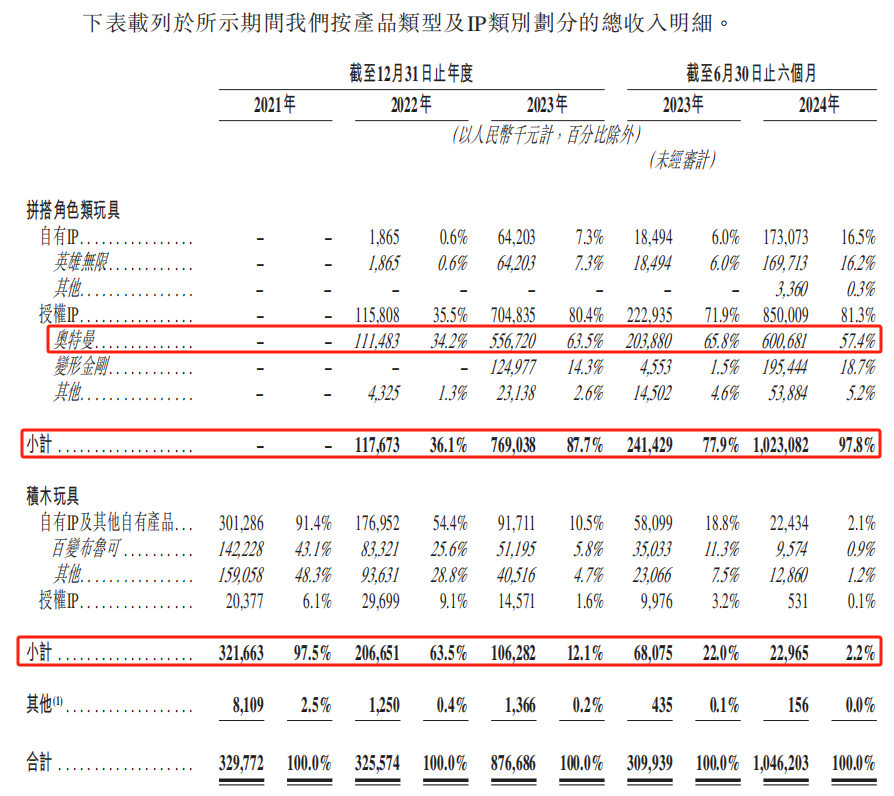 “二闯”港交所的布鲁可，能否成为下一个泡泡玛特？