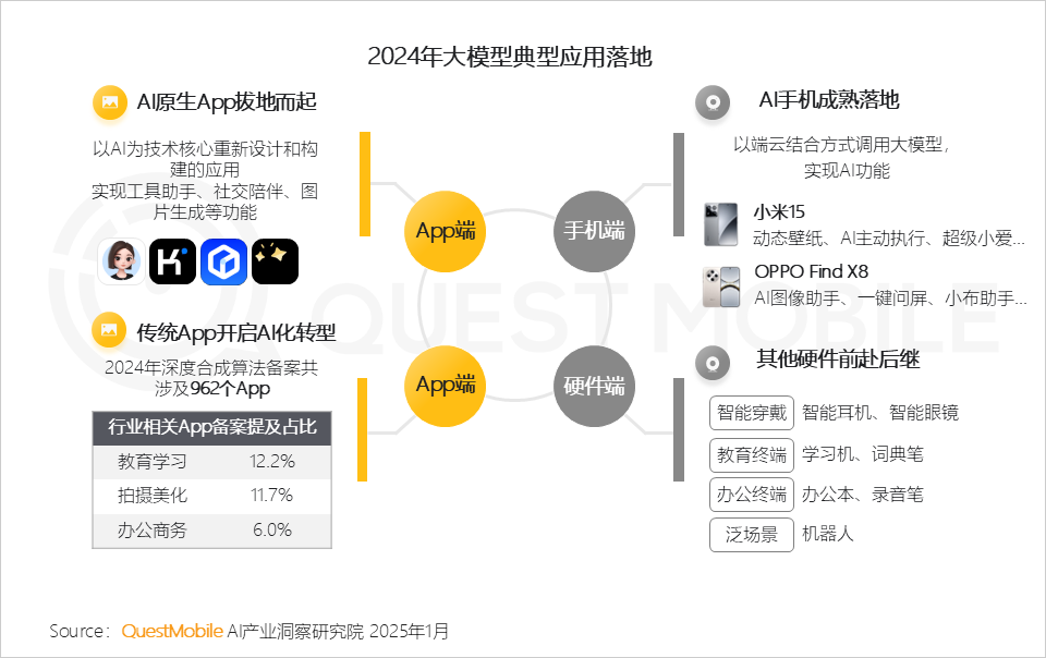 QuestMobile2024年AIGC应用发展年度报告：AI原生APP三强争霸，AI应用“四大模式”形成，智能体数量超过小程序