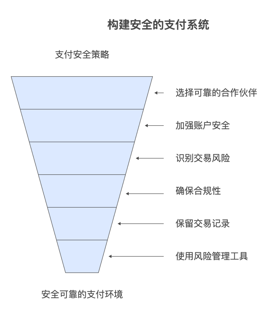 跨境电商支付全攻略：如何保障资金安全