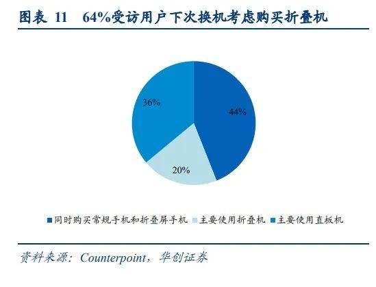 折叠屏：不赚钱，也要做