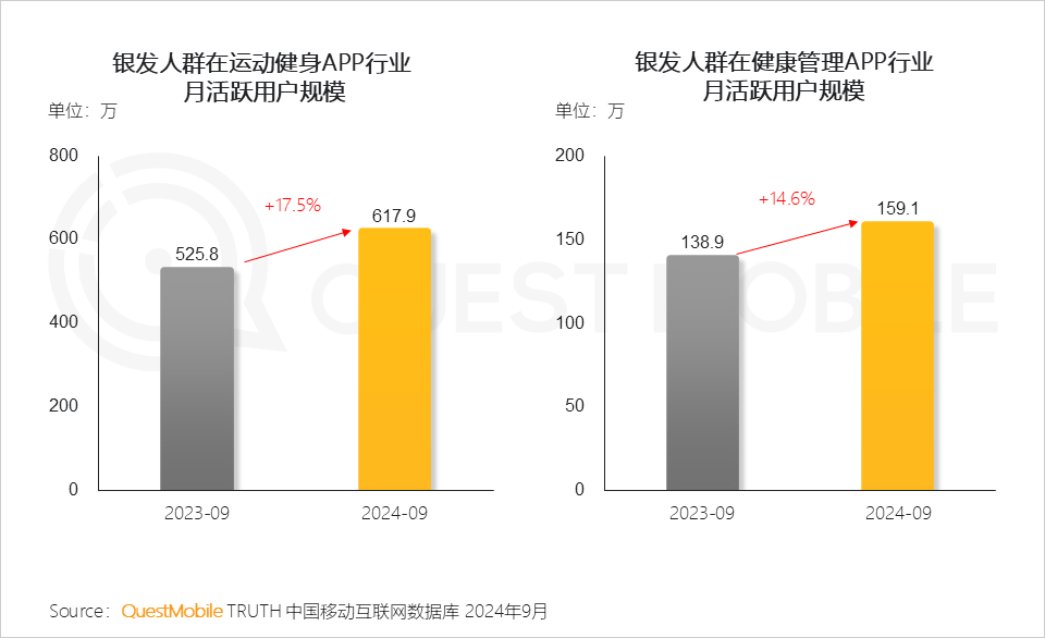 QuestMobile 2024银发人群洞察报告：3.29亿银发用户每月人花129小时上网，短视频总时长占比超35%！