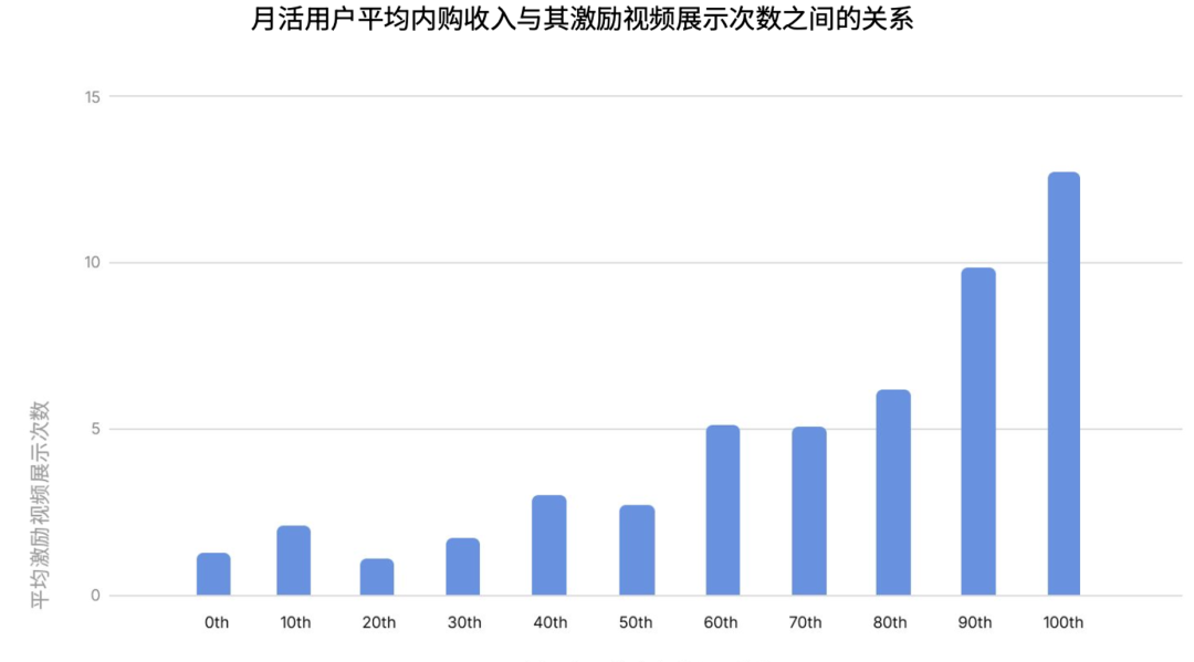 如何真正优化投放预算？观察超过80%的全球头部游戏后，Unity给出了新答案