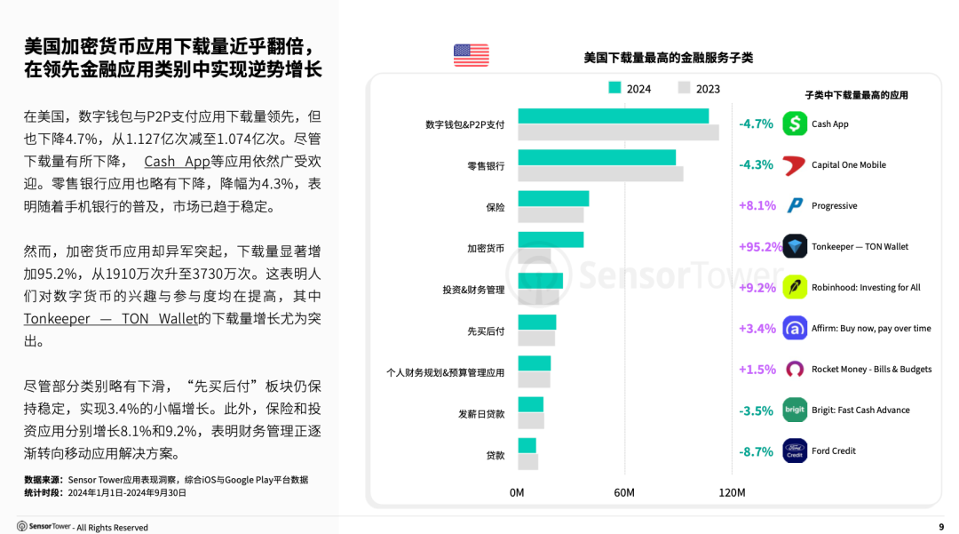 《2024年移动金融应用状况报告》- 预计2024全年全球下载量达77亿次，数字支付应用使用次数增长35%