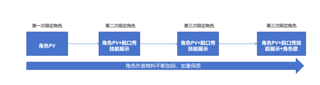 口碑逆袭？策划养成类游戏？盘点《重返未来：1999》的口碑逆袭之路看二次元游戏的长线运营已经内卷到什么样了？