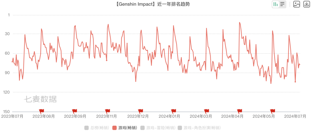 《绝区零》上线仅两天下载量破5000万，米哈游再创赛道新纪录