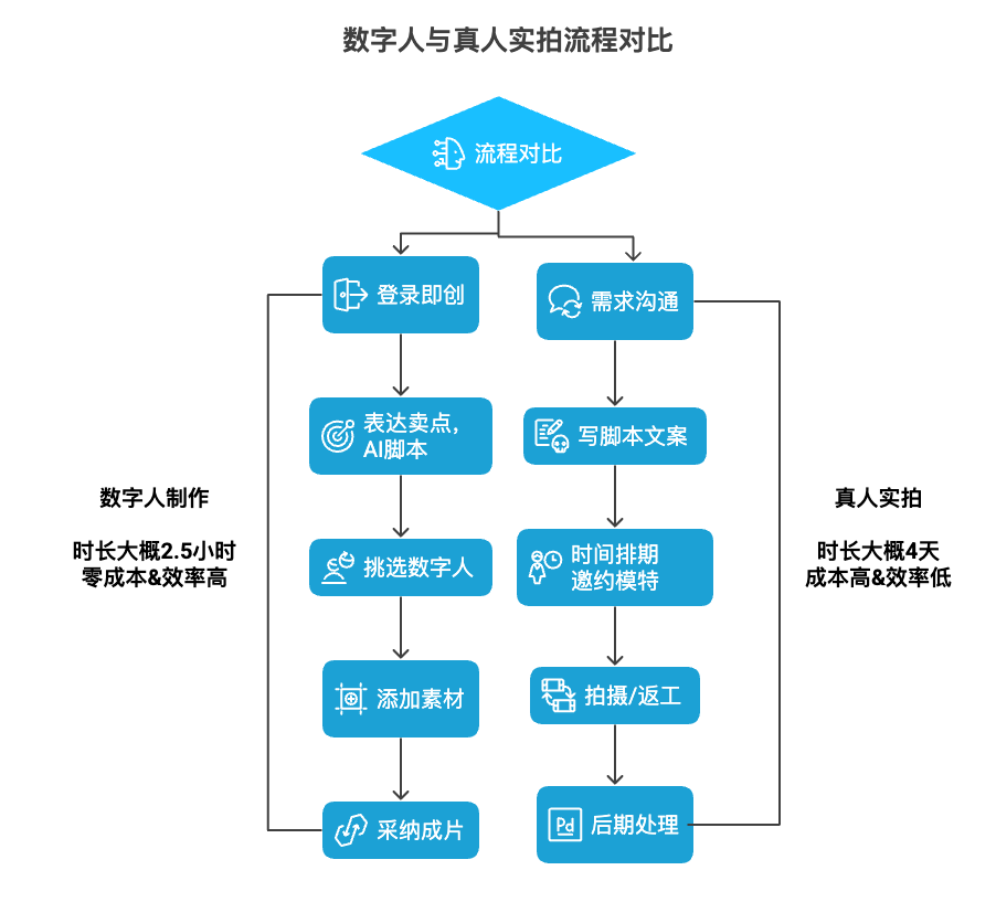 又又又省錢了！免費(fèi)生成大片，廣告主：這波血賺！