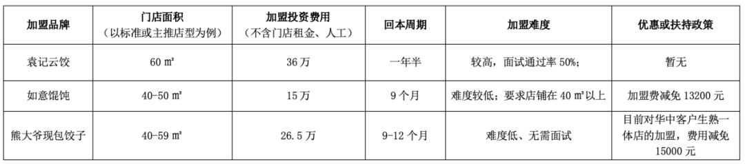 36万加盟袁记云饺风险如何？四大维度5000字深度剖析| 加盟点评