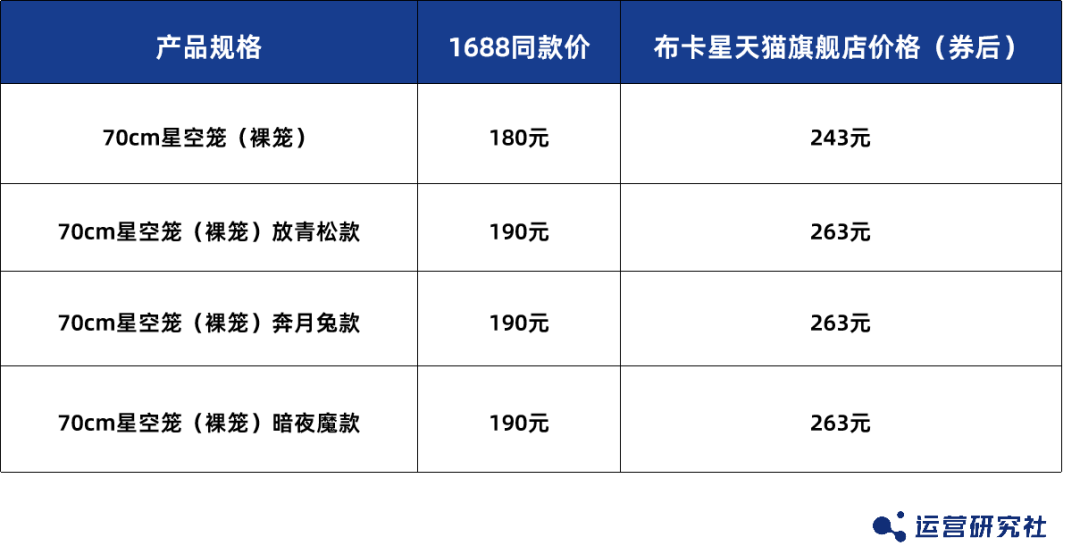 宠物界泡泡玛特爆卖800万件+、复购率60，凭啥？